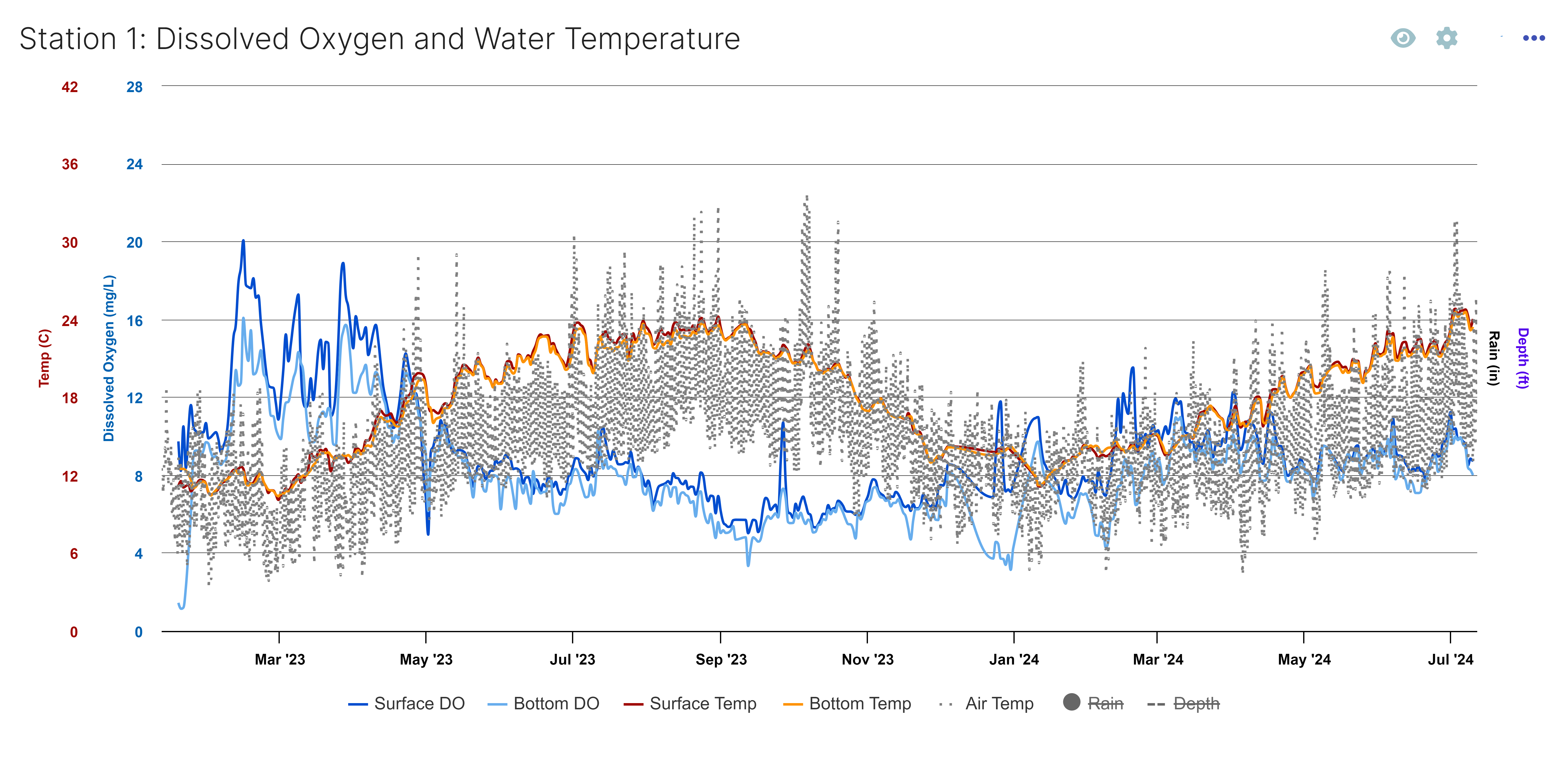 Real-time dissolved oxygen and water temperature chart from Lake Merritt in the LakeTech platform