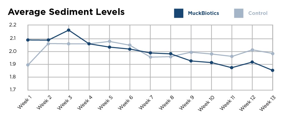 Natural Lake line chart comparing average sediment levels in MuckBiotics and control tanks over 13 weeks